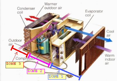 air flow zones for camper air conditioning unit, teardrop trailer air conditioning installation